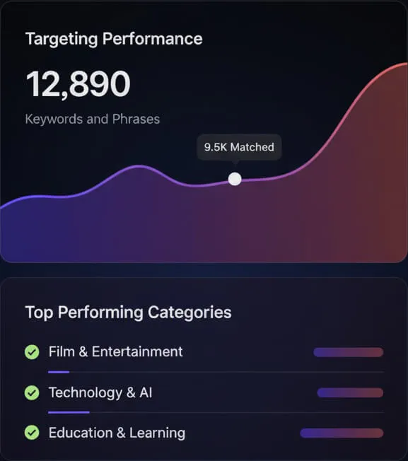 Intelligent Subtitle & Keyword Targeting